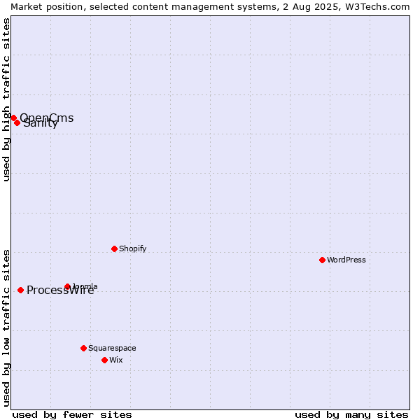 Market position of ProcessWire vs. Sanity vs. OpenCms