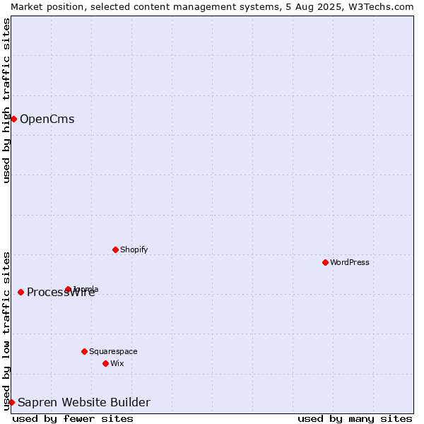 Market position of ProcessWire vs. OpenCms vs. Sapren Website Builder