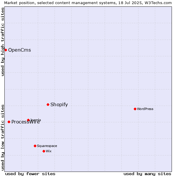Market position of Shopify vs. ProcessWire vs. OpenCms