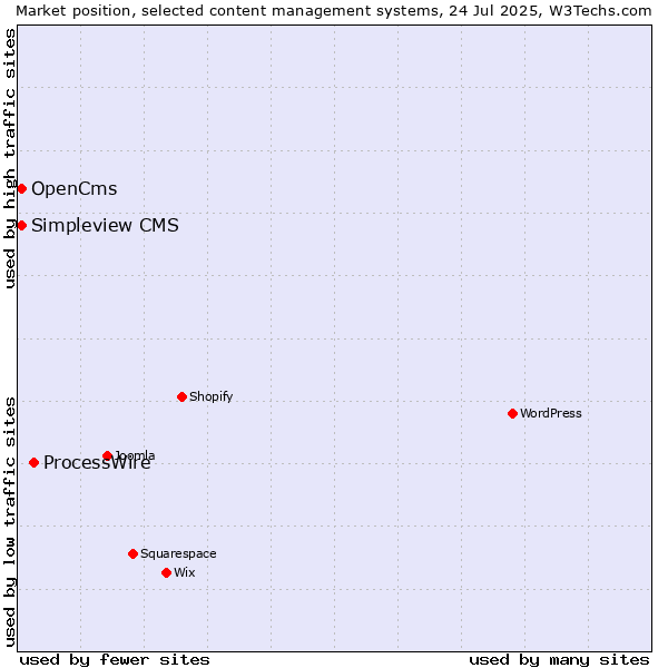 Market position of ProcessWire vs. OpenCms vs. Simpleview CMS