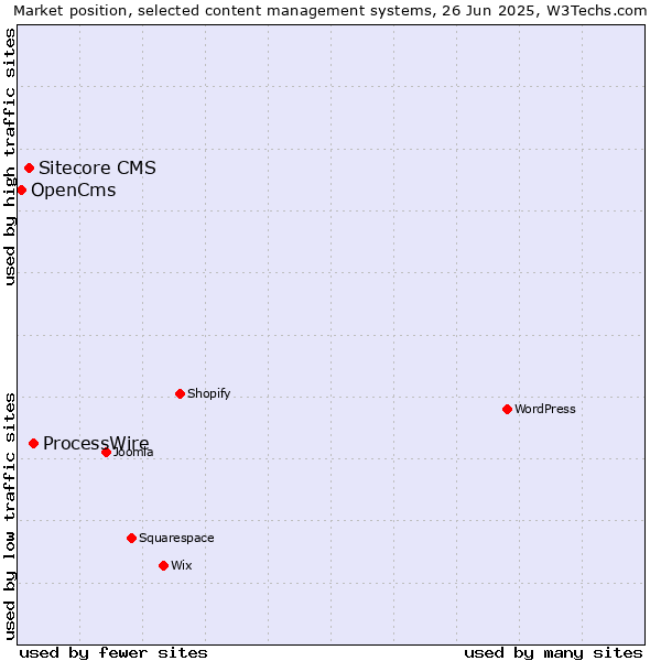 Market position of ProcessWire vs. Sitecore CMS vs. OpenCms