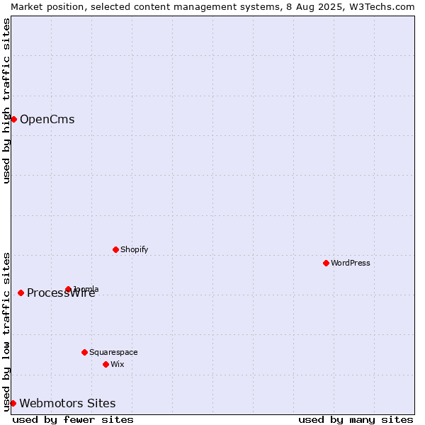 Market position of ProcessWire vs. OpenCms vs. Webmotors Sites