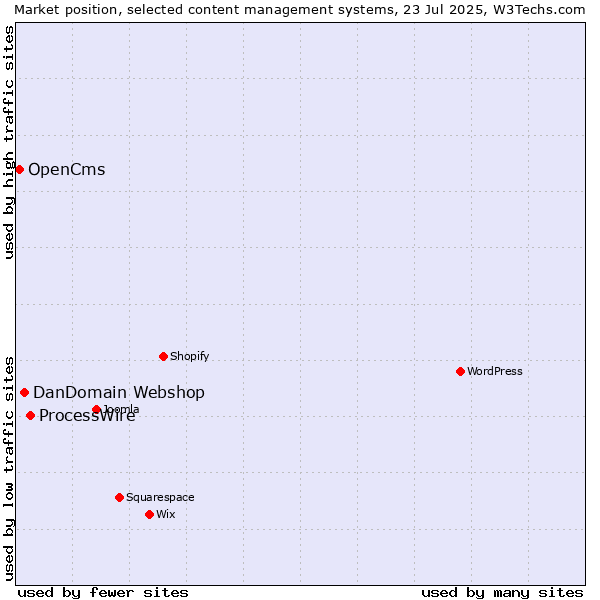 Market position of ProcessWire vs. DanDomain Webshop vs. OpenCms