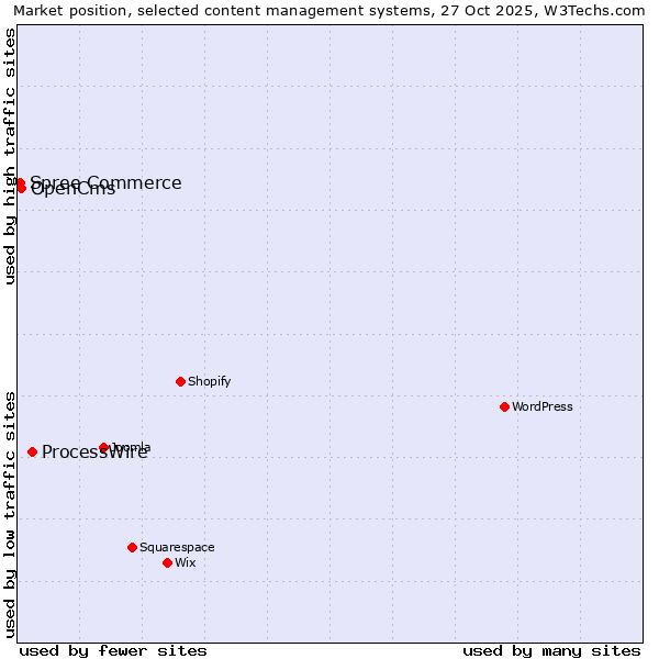 Market position of ProcessWire vs. OpenCms vs. Spree Commerce