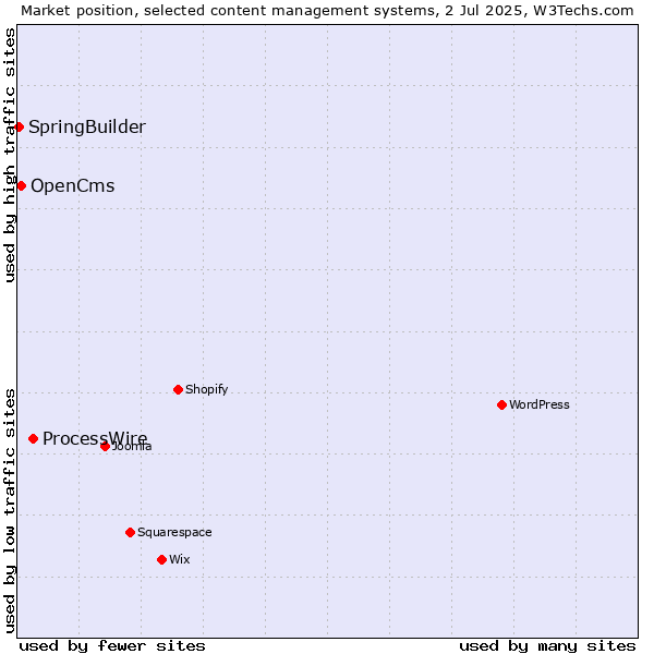 Market position of ProcessWire vs. OpenCms vs. SpringBuilder