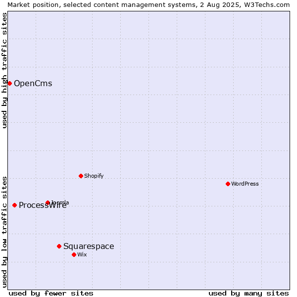 Market position of Squarespace vs. ProcessWire vs. OpenCms