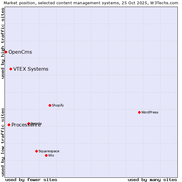 Market position of VTEX Systems vs. ProcessWire vs. OpenCms