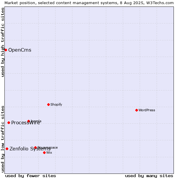 Market position of ProcessWire vs. Zenfolio Systems vs. OpenCms