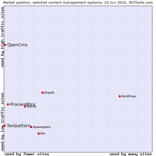 Market position of ProcessWire vs. OpenCms vs. Textpattern