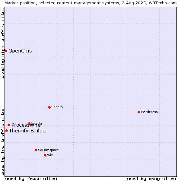 Market position of ProcessWire vs. Themify Builder vs. OpenCms