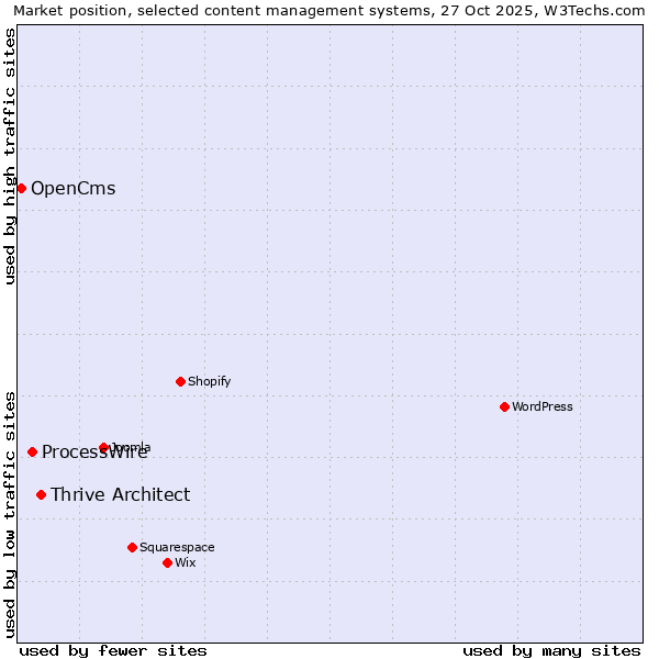 Market position of Thrive Architect vs. ProcessWire vs. OpenCms