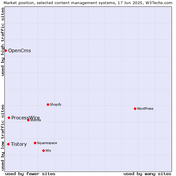 Market position of ProcessWire vs. Tistory vs. OpenCms