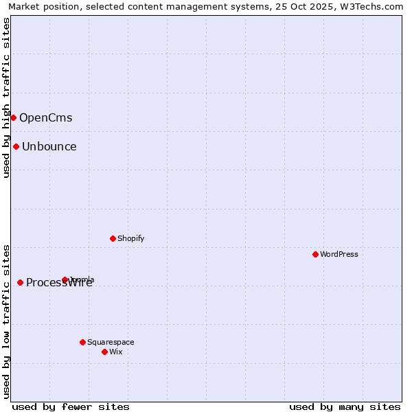 Market position of ProcessWire vs. Unbounce vs. OpenCms