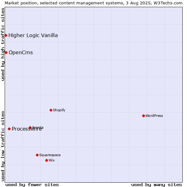 Market position of ProcessWire vs. OpenCms vs. Higher Logic Vanilla