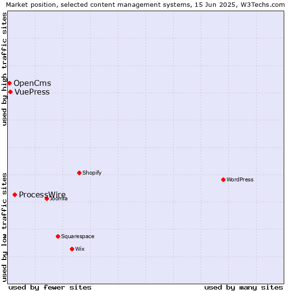 Market position of ProcessWire vs. VuePress vs. OpenCms