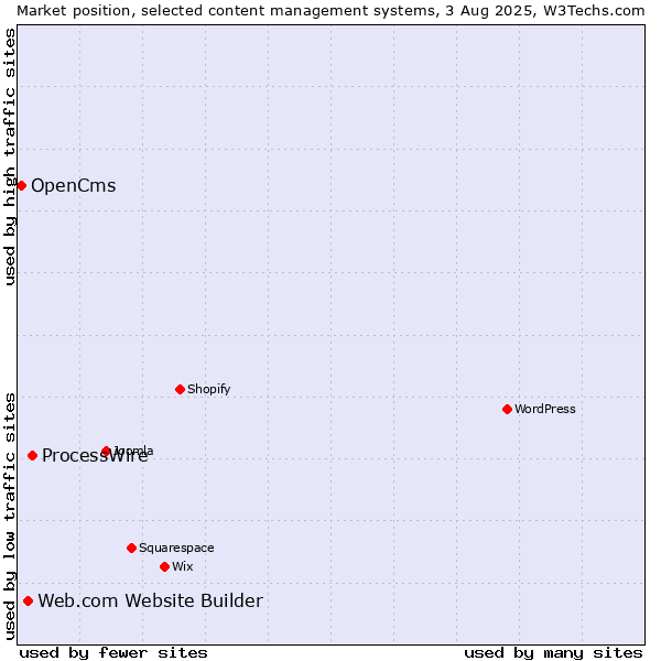 Market position of ProcessWire vs. Web.com Website Builder vs. OpenCms