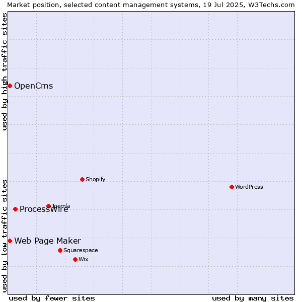 Market position of ProcessWire vs. Web Page Maker vs. OpenCms