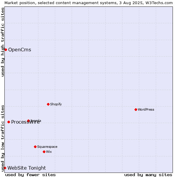 Market position of ProcessWire vs. OpenCms vs. WebSite Tonight