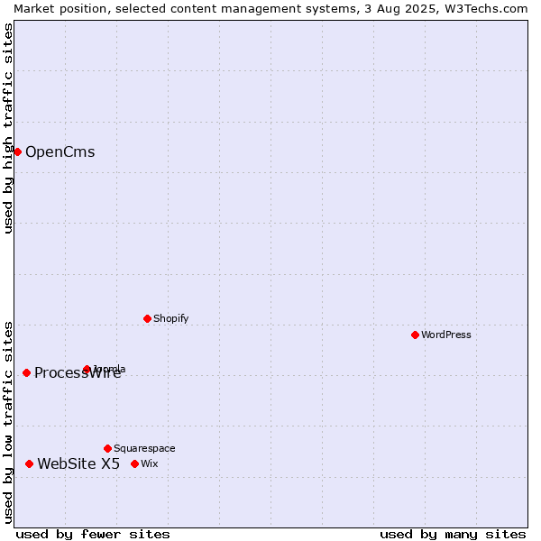 Market position of WebSite X5 vs. ProcessWire vs. OpenCms