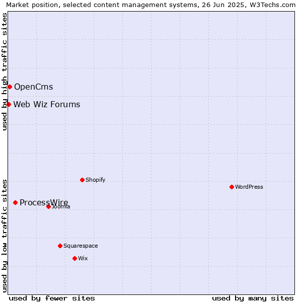 Market position of ProcessWire vs. OpenCms vs. Web Wiz Forums