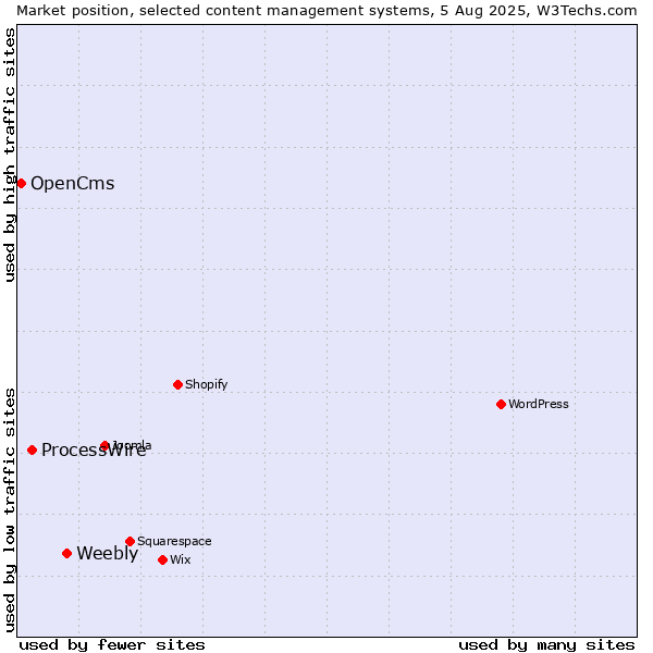 Market position of Weebly vs. ProcessWire vs. OpenCms
