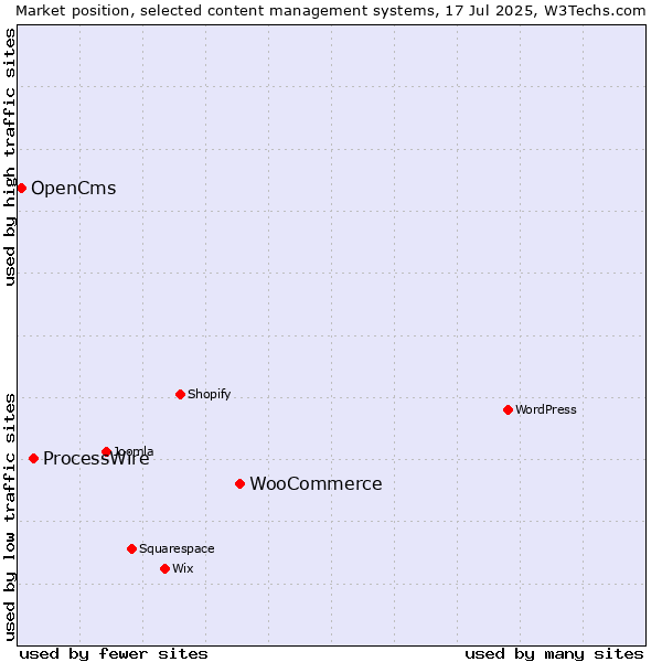Market position of WooCommerce vs. ProcessWire vs. OpenCms