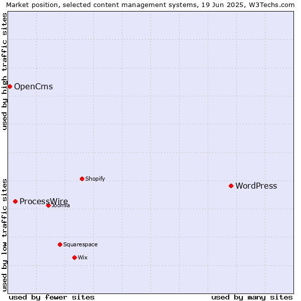 Market position of WordPress vs. ProcessWire vs. OpenCms