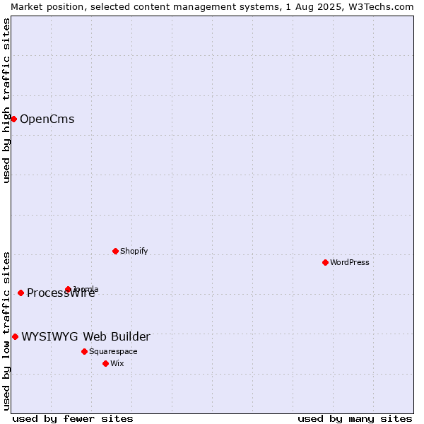 Market position of ProcessWire vs. WYSIWYG Web Builder vs. OpenCms