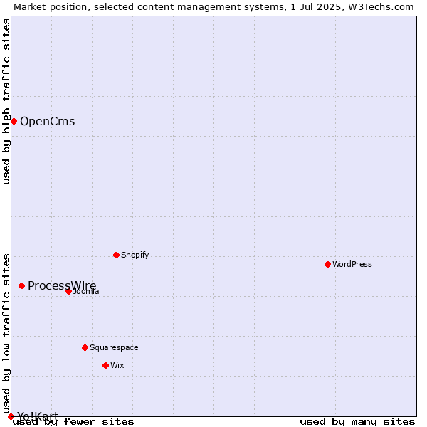 Market position of ProcessWire vs. OpenCms vs. Yo!Kart