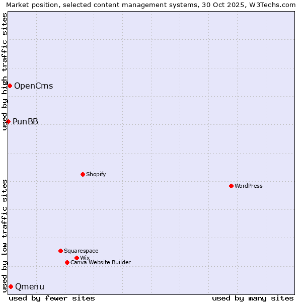 Market position of Qmenu vs. OpenCms vs. PunBB