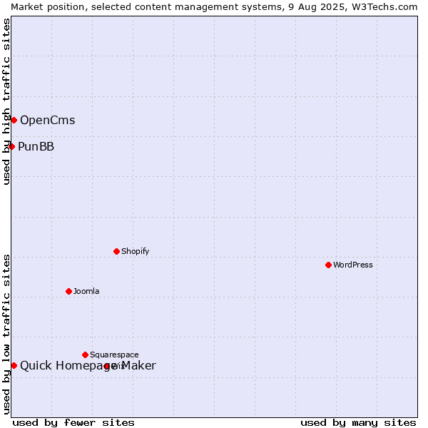 Market position of Quick Homepage Maker vs. OpenCms vs. PunBB