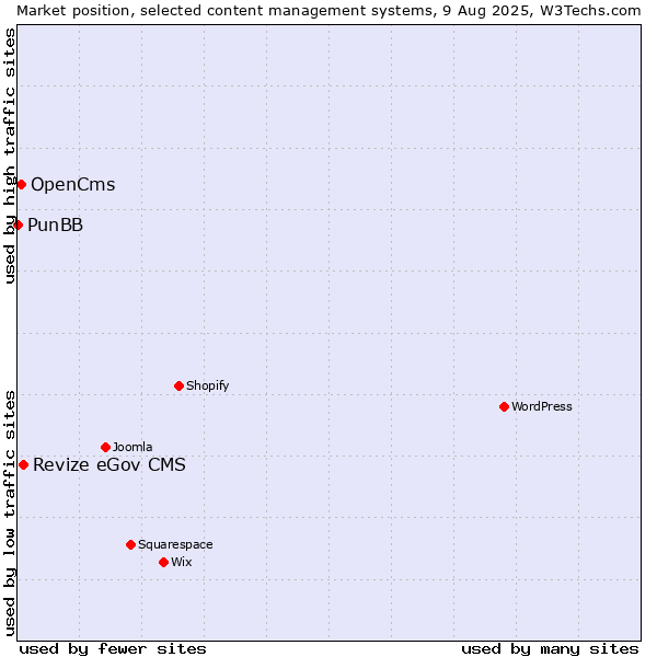 Market position of Revize eGov CMS vs. OpenCms vs. PunBB