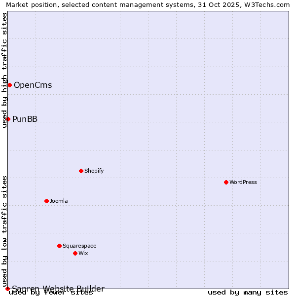 Market position of OpenCms vs. PunBB vs. Sapren Website Builder