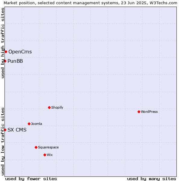 Market position of OpenCms vs. PunBB vs. SX CMS