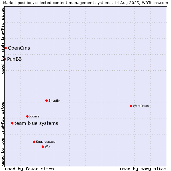 Market position of team.blue systems vs. OpenCms vs. PunBB