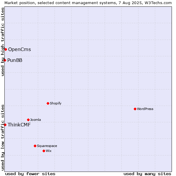 Market position of OpenCms vs. ThinkCMF vs. PunBB