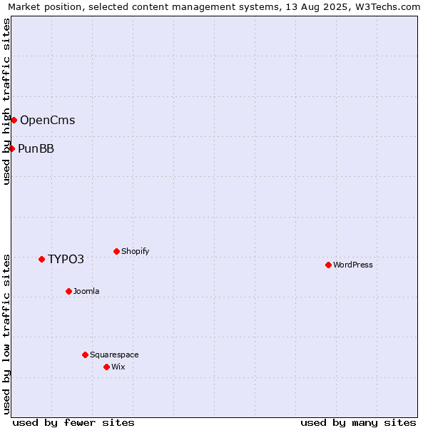 Market position of TYPO3 vs. OpenCms vs. PunBB