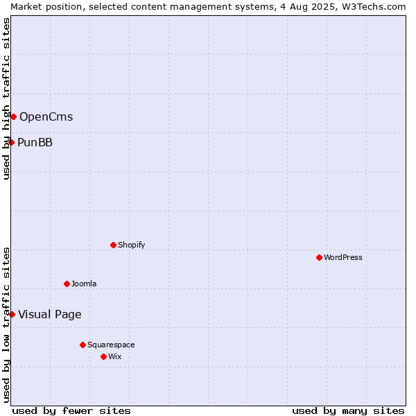 Market position of OpenCms vs. Visual Page vs. PunBB