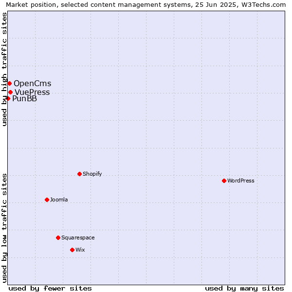 Market position of VuePress vs. OpenCms vs. PunBB