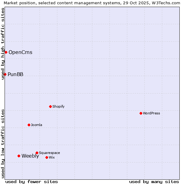 Market position of Weebly vs. OpenCms vs. PunBB