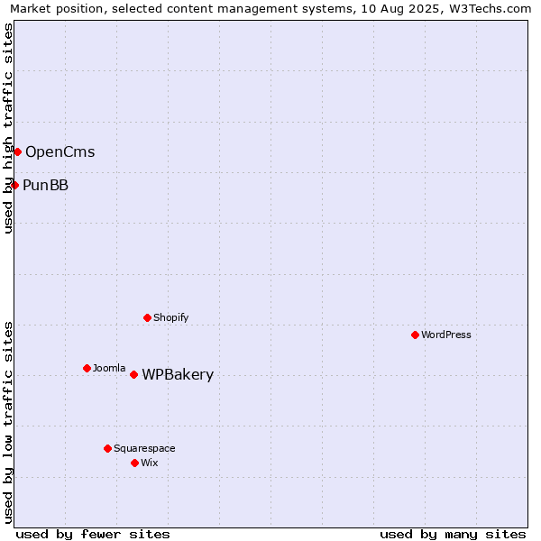 Market position of WPBakery vs. OpenCms vs. PunBB