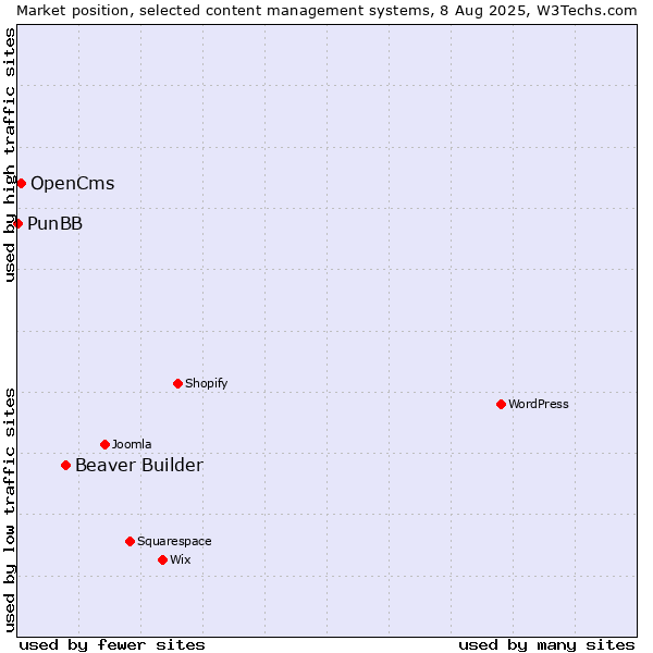 Market position of Beaver Builder vs. OpenCms vs. PunBB