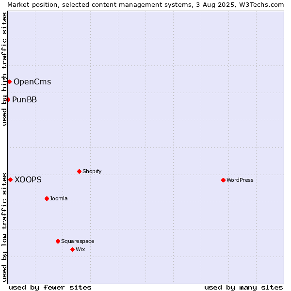 Market position of XOOPS vs. OpenCms vs. PunBB