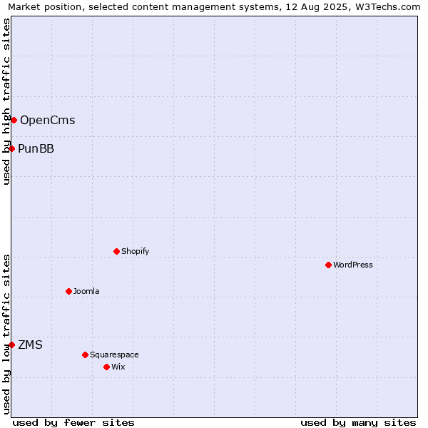Market position of OpenCms vs. ZMS vs. PunBB