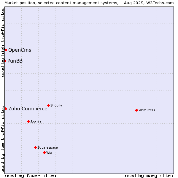 Market position of Zoho Commerce vs. OpenCms vs. PunBB