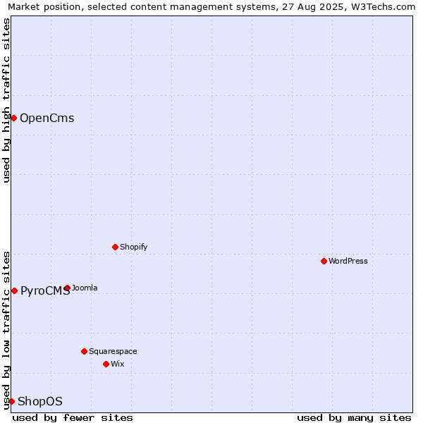 Market position of PyroCMS vs. OpenCms vs. ShopOS