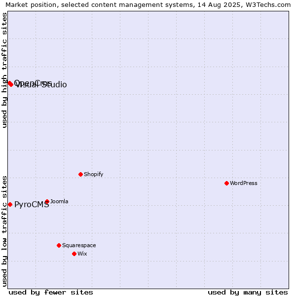 Market position of Visual Studio vs. PyroCMS vs. OpenCms