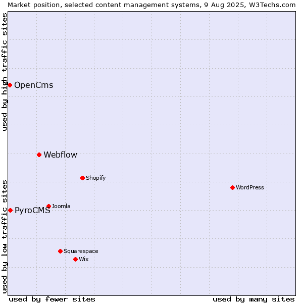 Market position of Webflow vs. PyroCMS vs. OpenCms