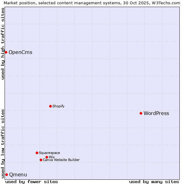 Market position of WordPress vs. Qmenu vs. OpenCms