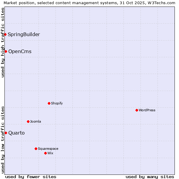Market position of Quarto vs. OpenCms vs. SpringBuilder